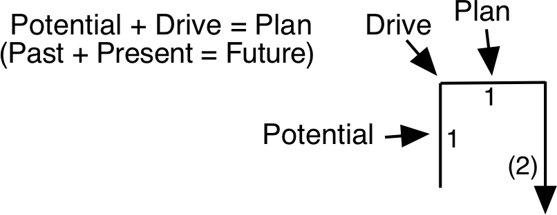Potential and Drive Spiral